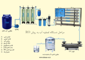 Water purification 300x212 - تصفیه و بازیافت آب