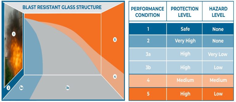 Blast Resistant Glass 6 768x333 - شیشه های مقاوم در برابر انفجار