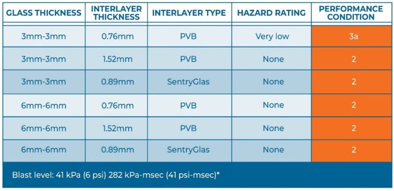 Blast Resistant Glass 7 768x373 - شیشه های مقاوم در برابر انفجار